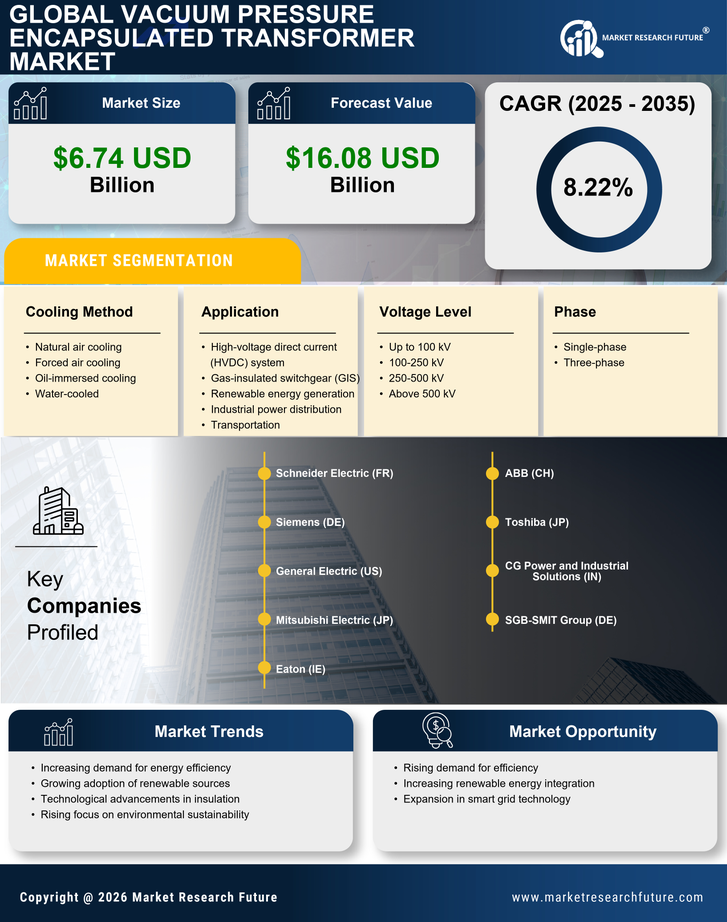Vacuum Pressure Encapsulated Transformer Market Research Report - Global Forecast till 2035 Infographic