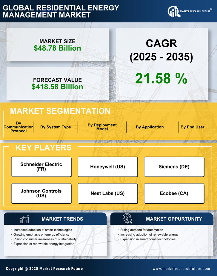 Residential Energy Management Market Research Report — Global Forecast till 2035 Infographic