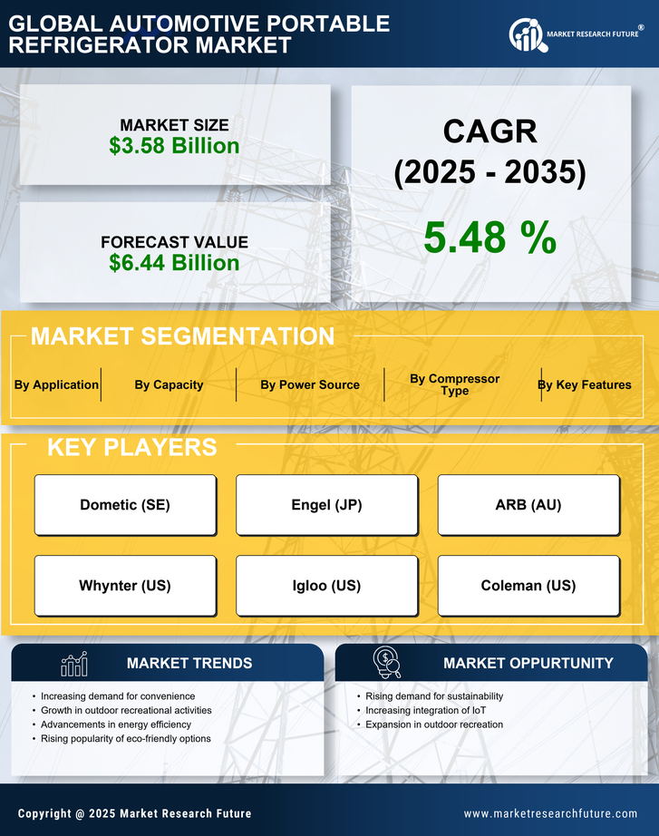 Automotive Portable Refrigerator Market Research Report — Global Forecast till 2035 Infographic