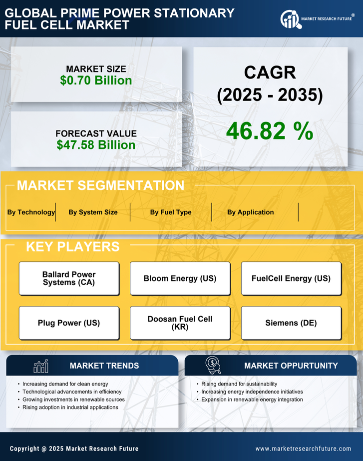 Prime Power Stationary Fuel Cell Market Research Report — Global Forecast till 2035 Infographic