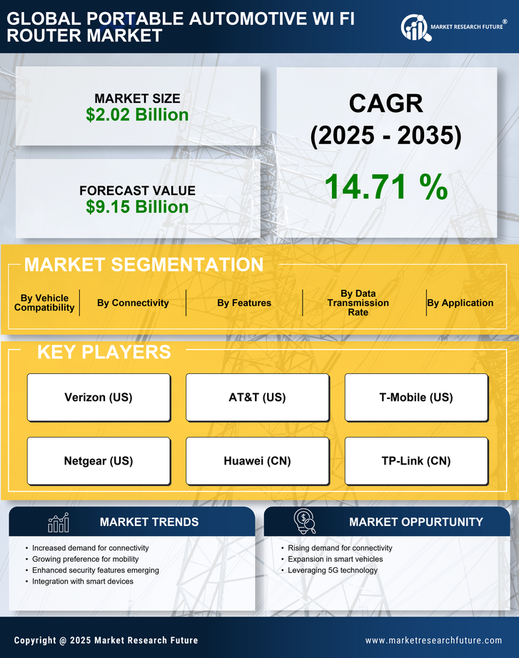 Portable Automotive Wi Fi Router Market Research Report — Global Forecast till 2035 Infographic
