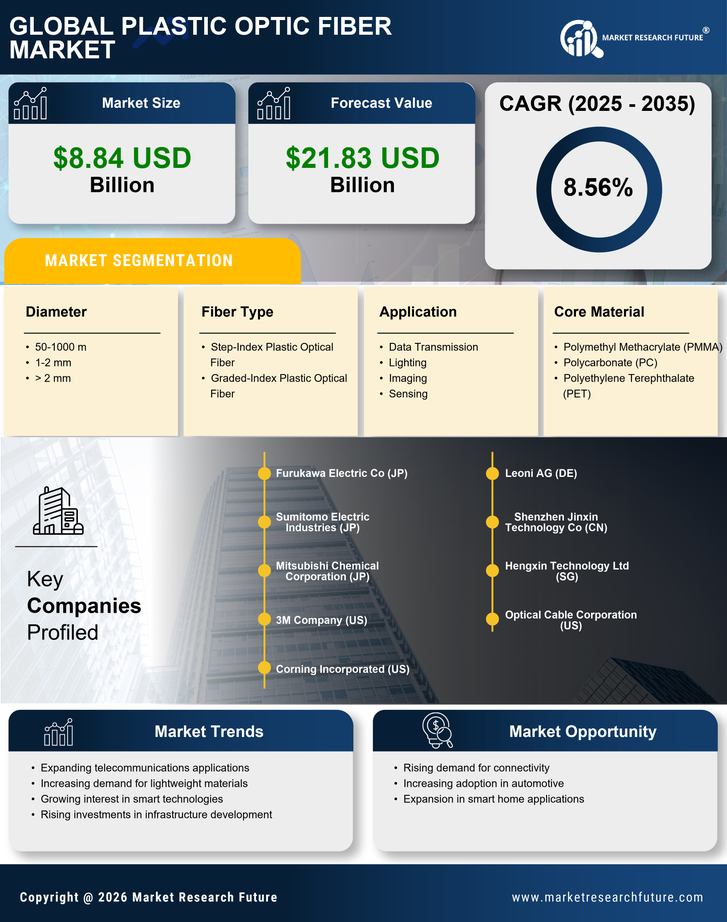 Plastic Optic Fiber Market Research Report — Global Forecast till 2035 Infographic