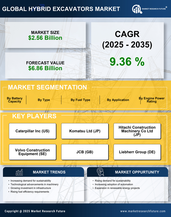 Hybrid Excavators Market Research Report - Global Forecast by 2035 Infographic
