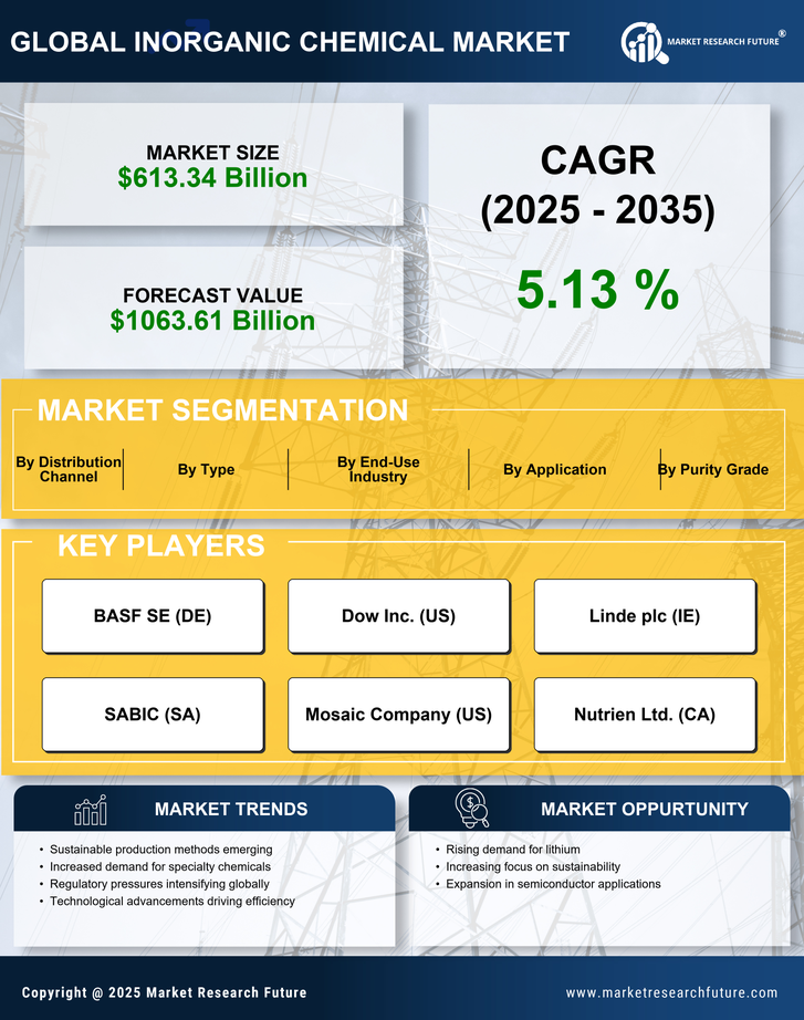 Inorganic Chemical Market Research Report - Global Forecast By 2035 Infographic