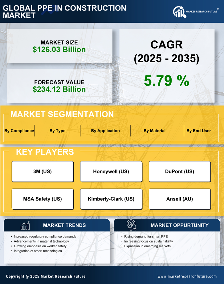 PPE in Construction Market Research Report — Global Forecast till 2035 Infographic