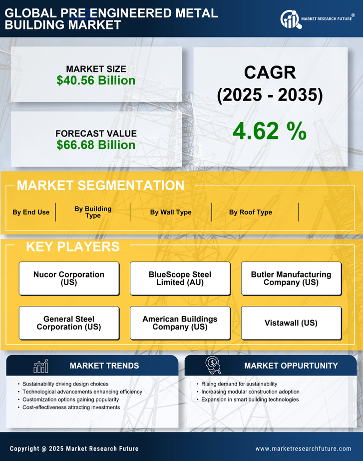 Pre-Engineered Metal Building Market Research Report — Global Forecast till 2035 Infographic