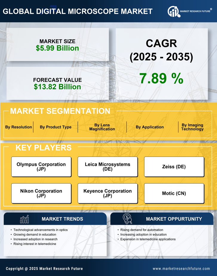 Digital Microscope Market Research Report - Forecast Till 2035 Infographic