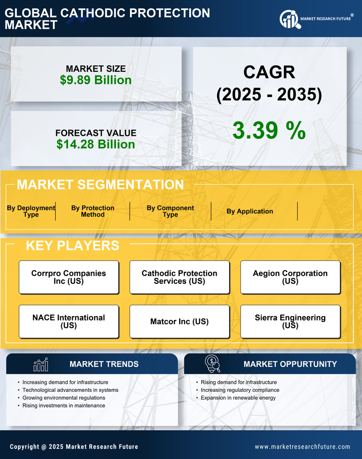 Cathodic Protection Market Research Report - Global Forecast by 2035 Infographic