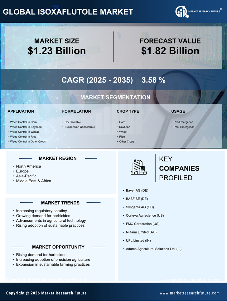 Isoxaflutole Market Research Report - Global Forecast By 2035 Infographic