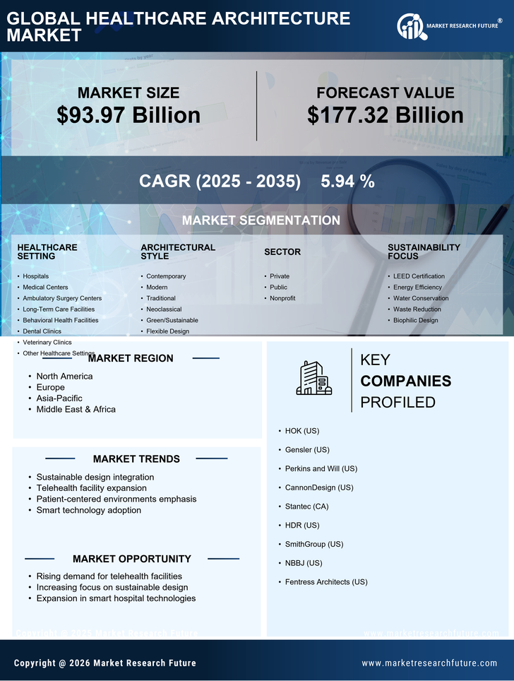 Healthcare Architecture Market Research Report - Global Forecast by 2035 Infographic