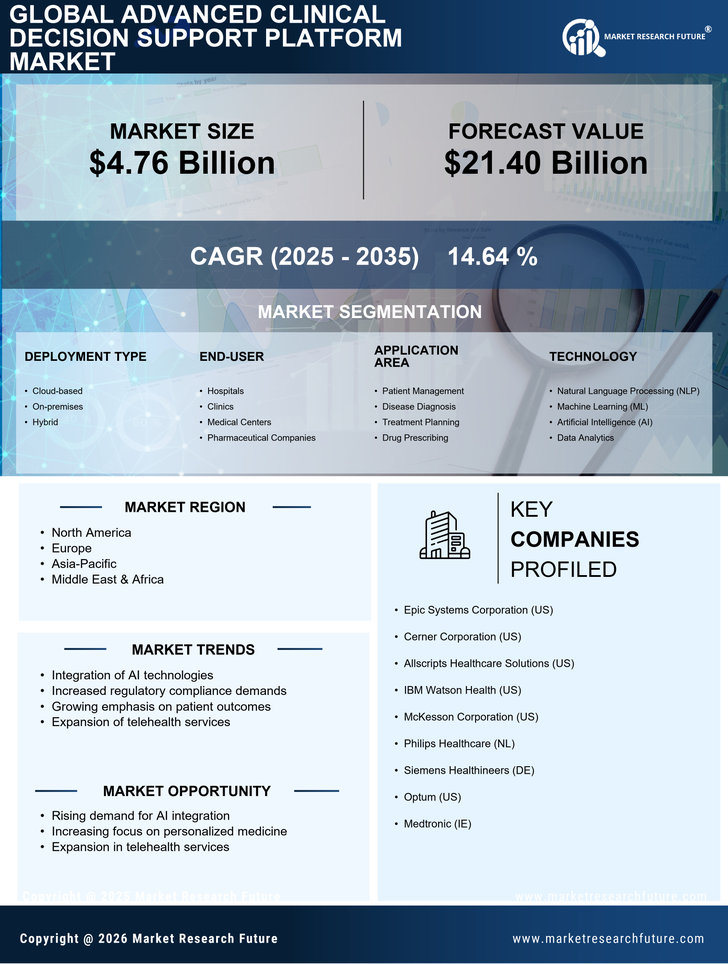 Advanced Clinical Decision Support Platform Market Research Report - Global Forecast till 2035 Infographic
