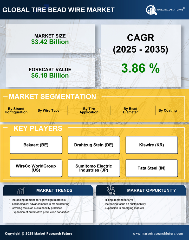 Tyre Bead Wire Market Research Report — Global Forecast till 2035 Infographic