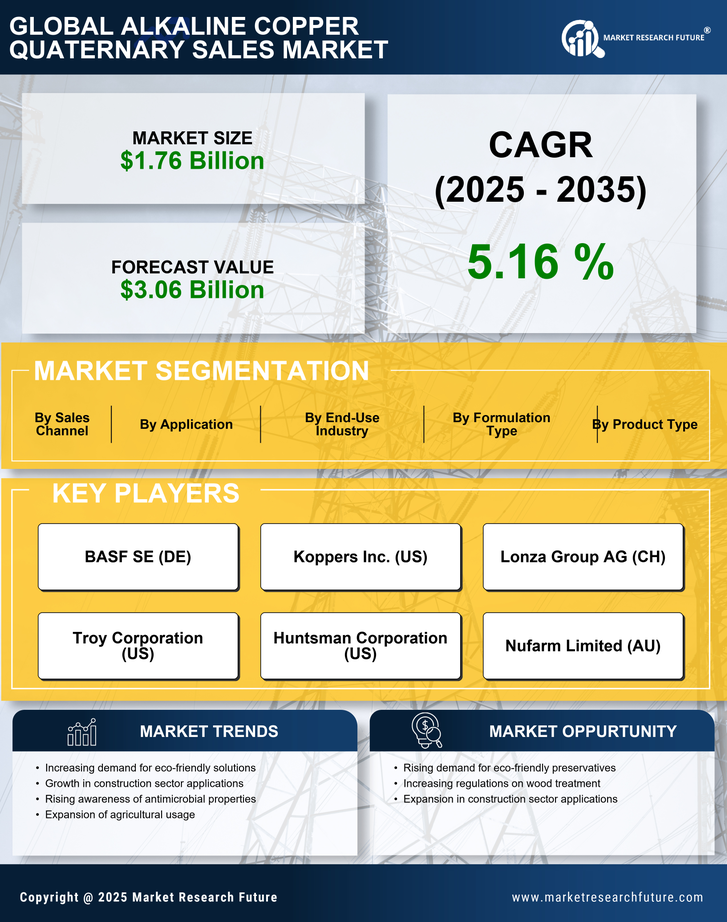 Alkaline Copper Quaternary Sales Market Research Report- Global Forecast till 2035 Infographic