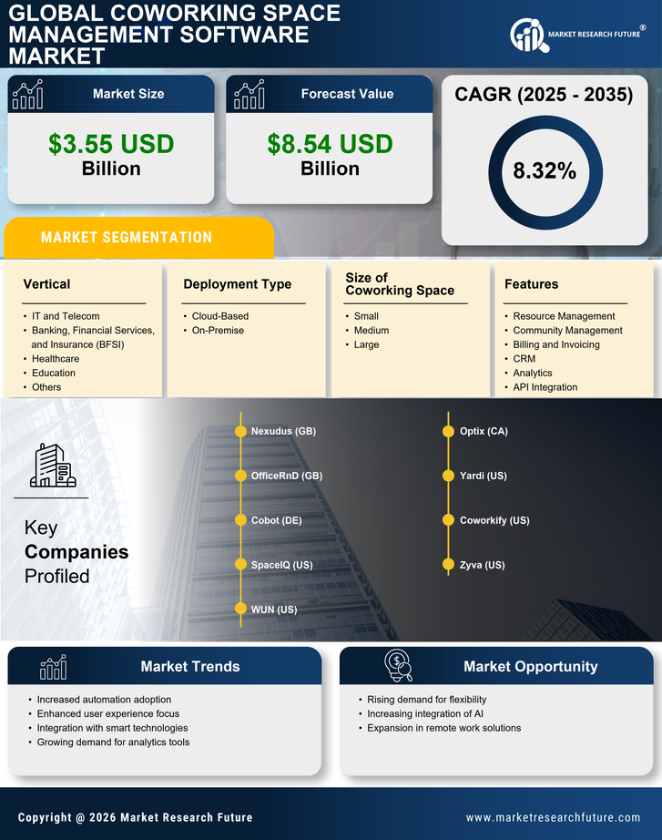 Coworking Space Management Software Market Research Report - Global Forecast till 2035 Infographic