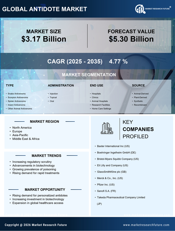 Antidote Market Research Report- Global Forecast till 2035 Infographic
