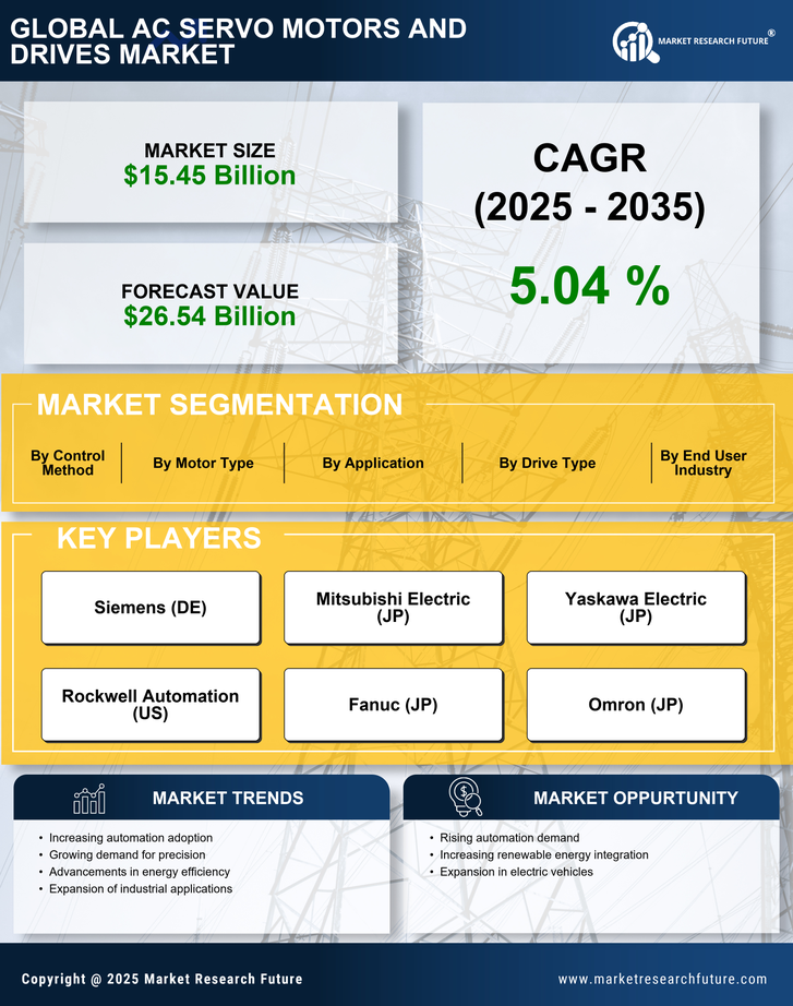 Ac Servo Motors And Drives Market Research Report- Forecast till 2035 Infographic