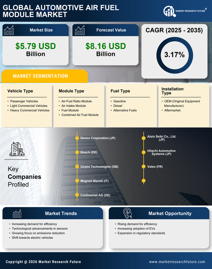 Automotive Air Fuel Module Market Research Report — Global Forecast till 2035 Infographic