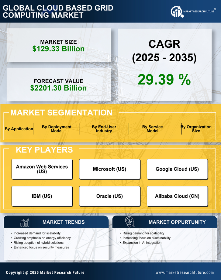 Cloud Based Grid Computing Market Research Report - Global Forecast till 2035 Infographic