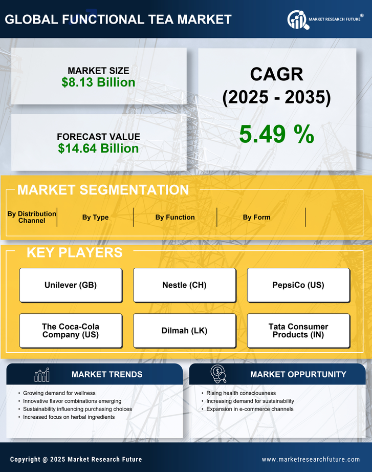 Functional Tea Market Research Report - Global Forecast till 2035 Infographic