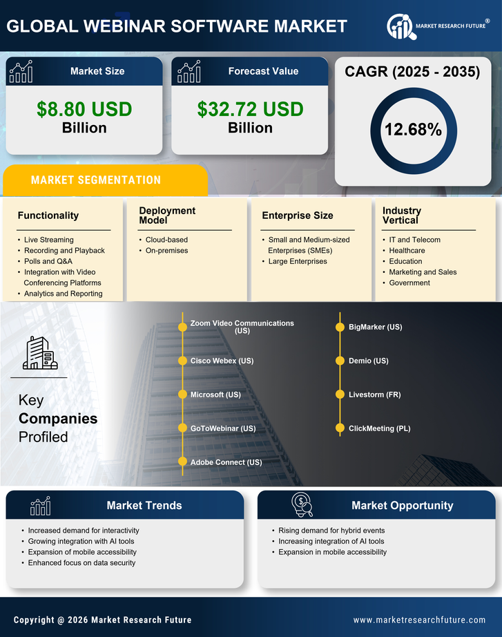 Webinar Software Market Research Report - Global Forecast By 2035 Infographic