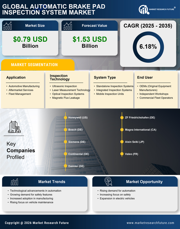 Automatic Brake Pad Inspection System Market Research Report — Global Forecast till 2035 Infographic