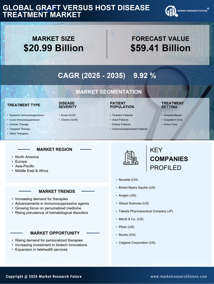 Graft Versus Host Disease Treatment Market Research Report — Global Forecast till 2035 Infographic