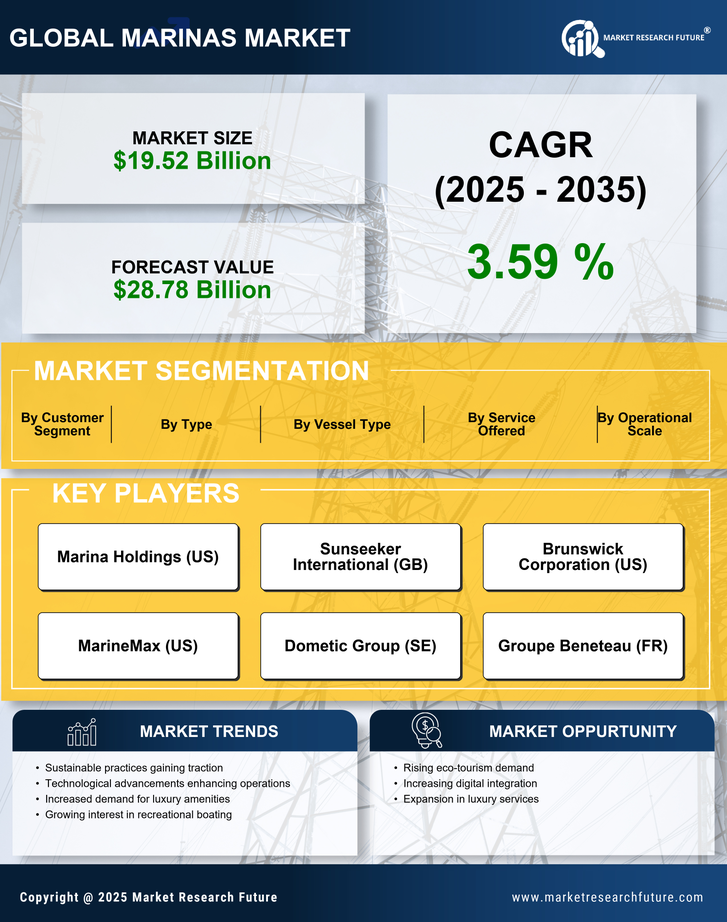 Marinas Market Research Report — Global Forecast till 2035 Infographic