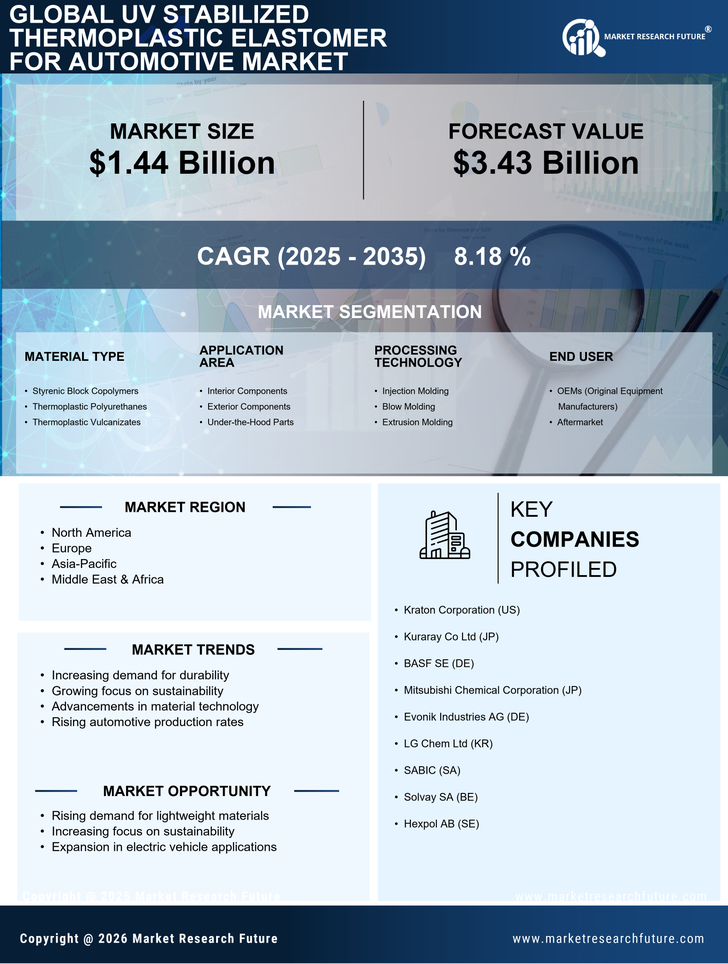 UV Stabilized Thermoplastic Elastomer For Automotive Market Research Report- Global Forecast till 2035 Infographic