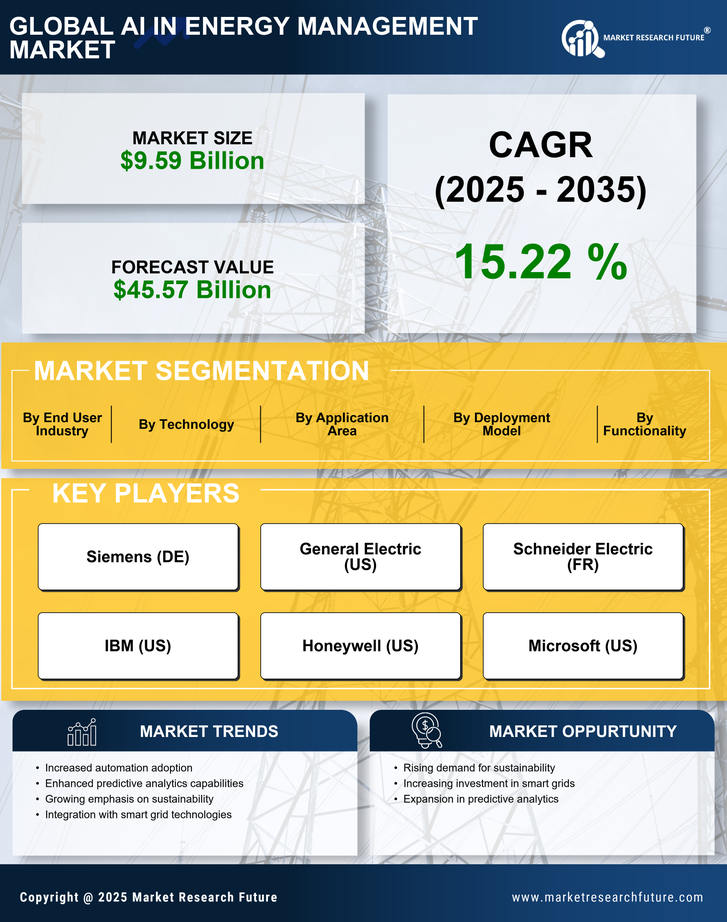 AI In Energy Management Market Research Report - Forecast Till 2035 Infographic