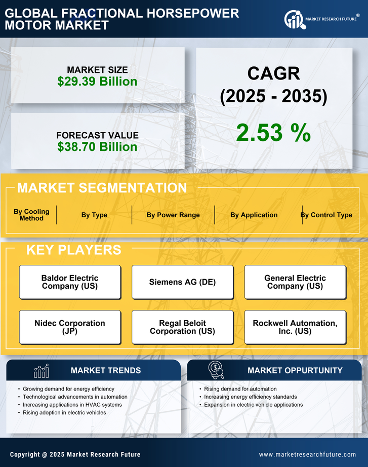 Fractional Horsepower Motor Market Research Report - Global Forecast by 2035 Infographic