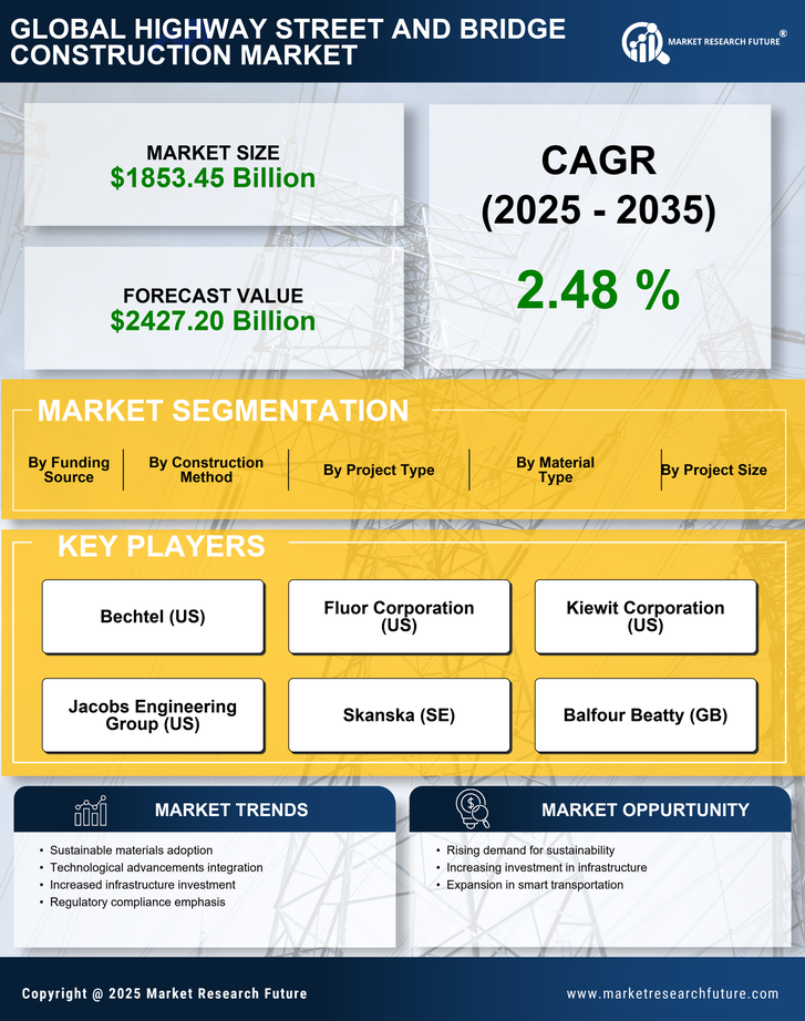 Highway Street And Bridge Construction Market Research Report - Global Forecast by 2035 Infographic
