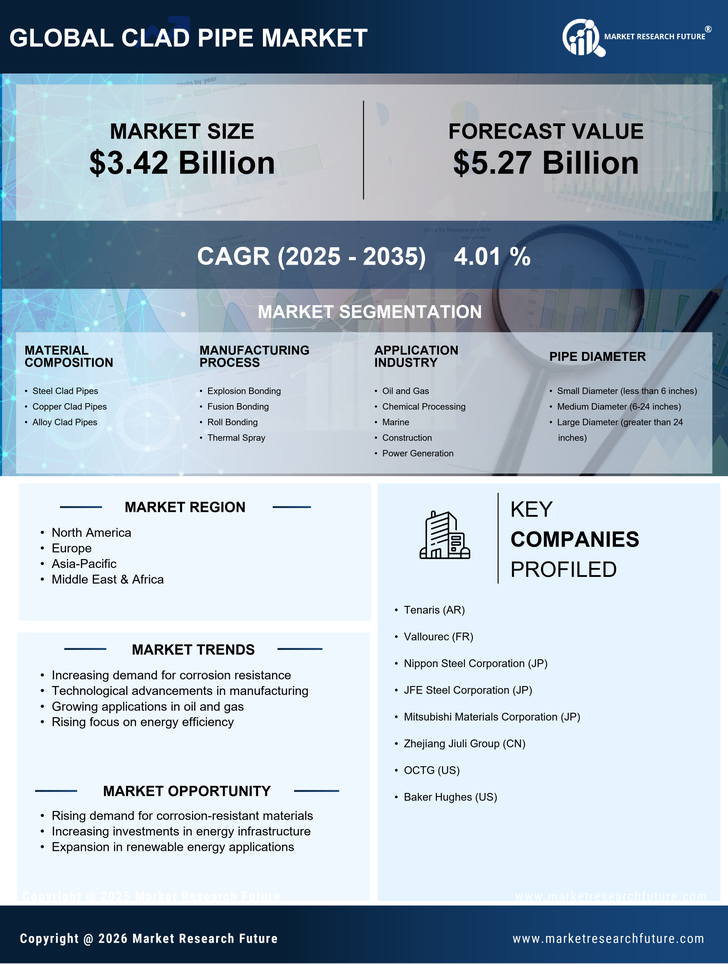 Clad Pipe Market Research Report- Global Forecast till 2035 Infographic