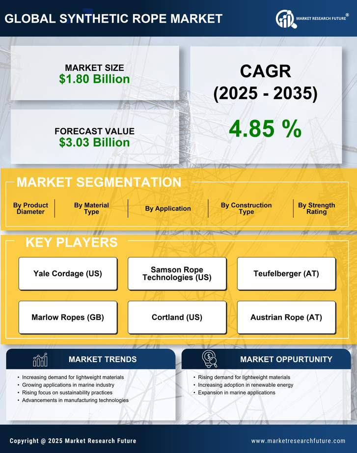 Synthetic Rope Market Research Report — Global Forecast till 2035 Infographic