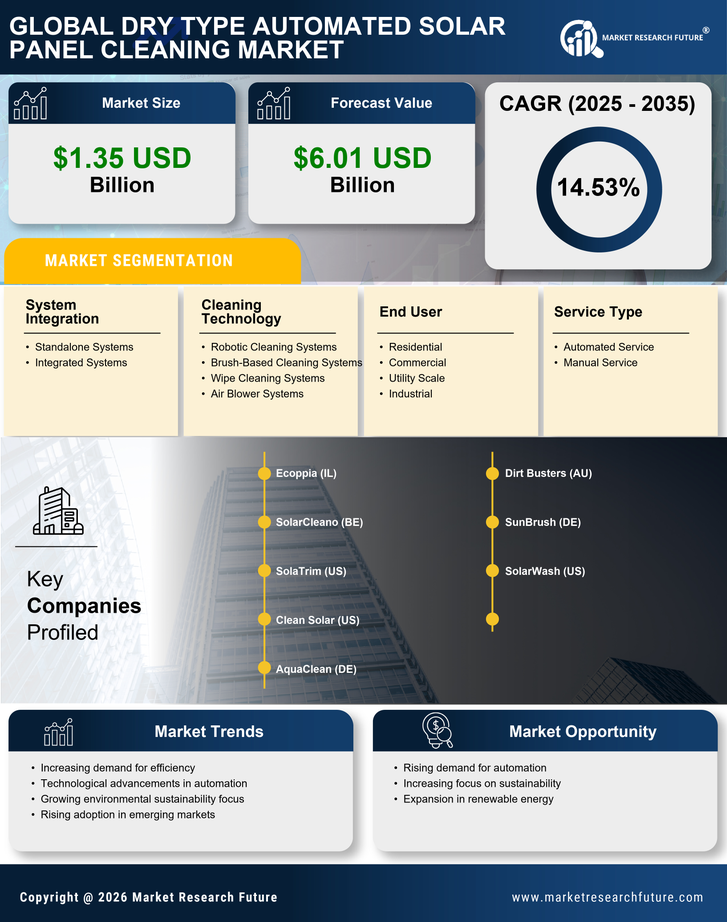 Dry Type Automated Solar Panel Cleaning Market Research Report- Global Forecast till 2035 Infographic