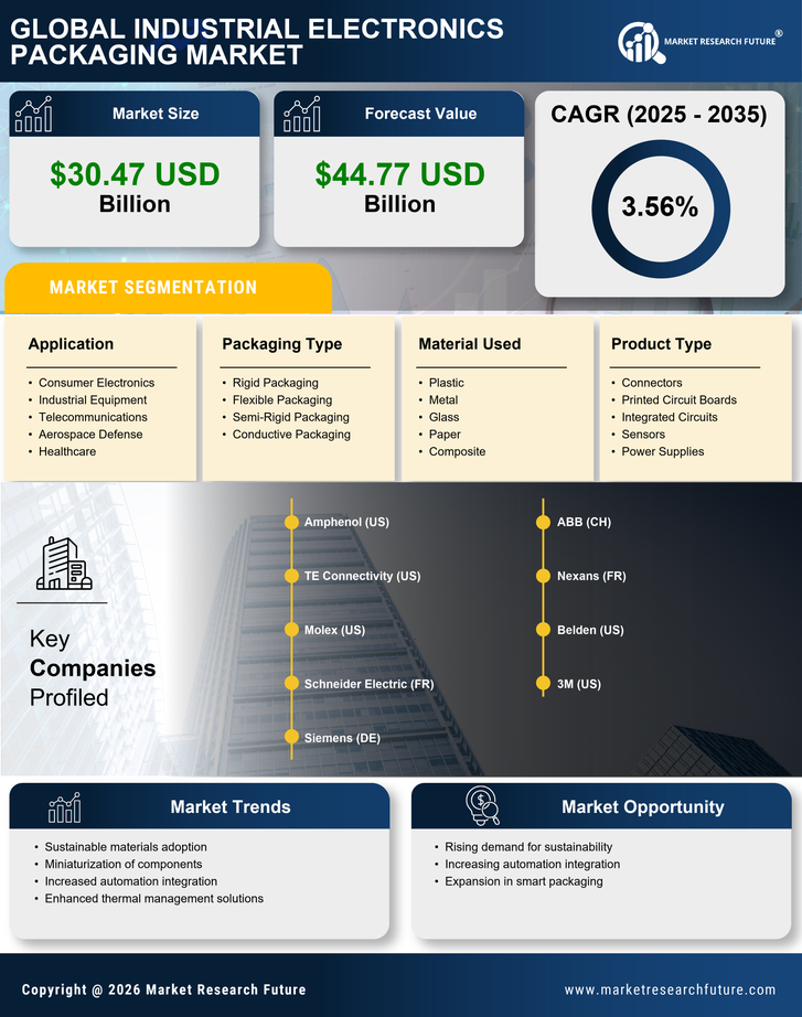 Industrial Electronics Packaging Market Research Report — Global Forecast till 2035 Infographic