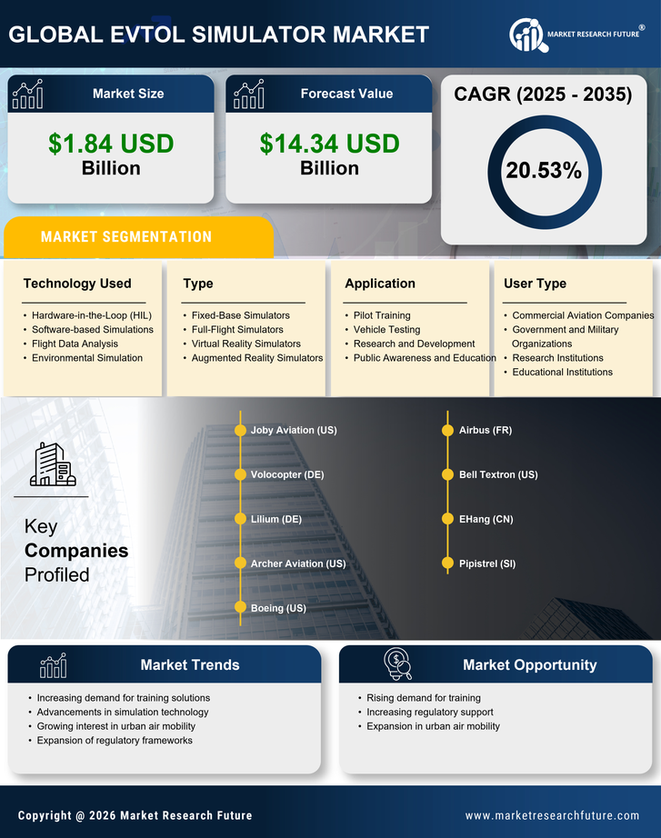 evtol Simulator Market Research Report — Global Forecast till 2035 Infographic