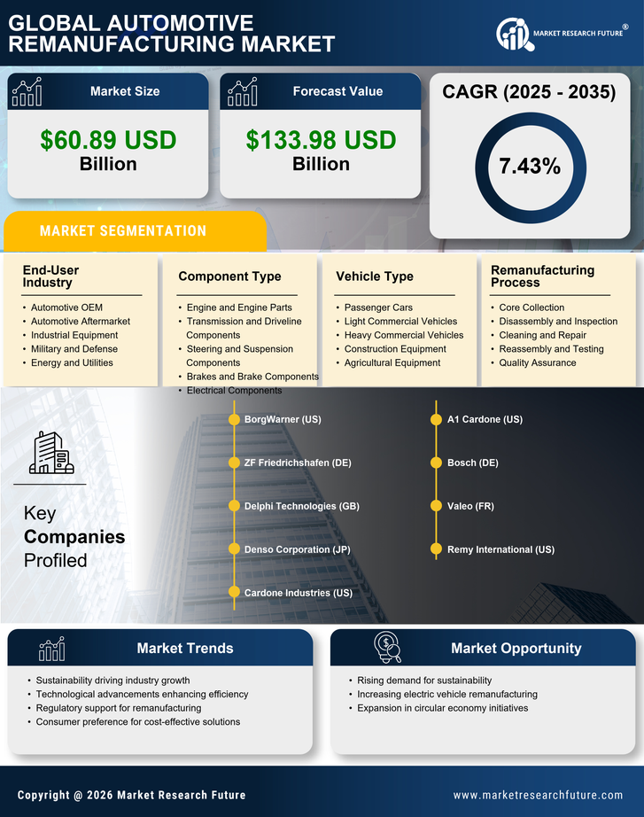 Automotive Remanufacturing Market Research Report - Forecast till 2035 Infographic