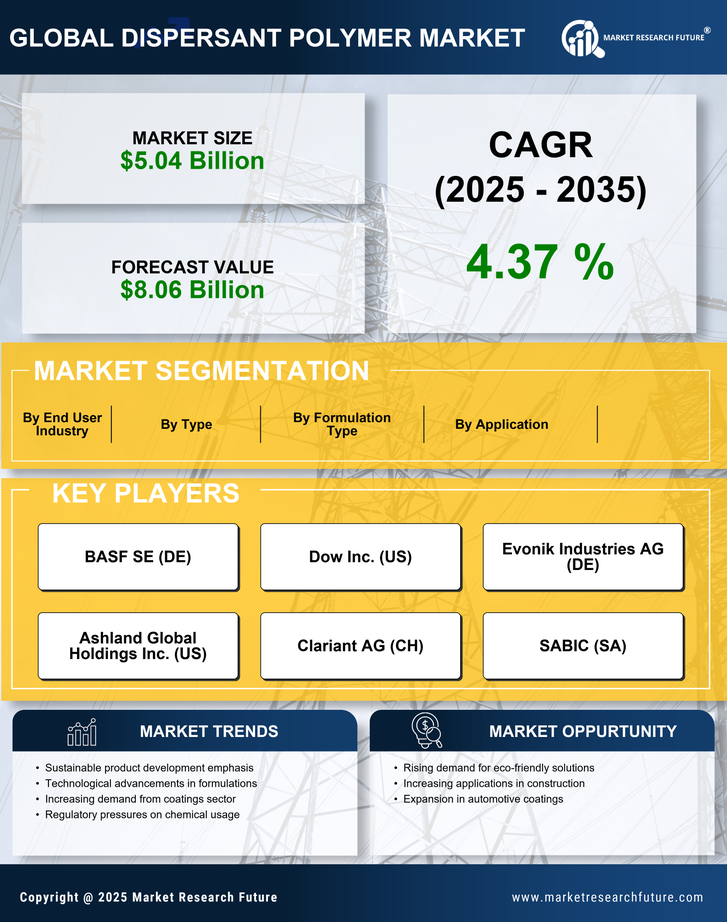 Dispersant Polymer Market Research Report — Global Forecast till 2035 Infographic