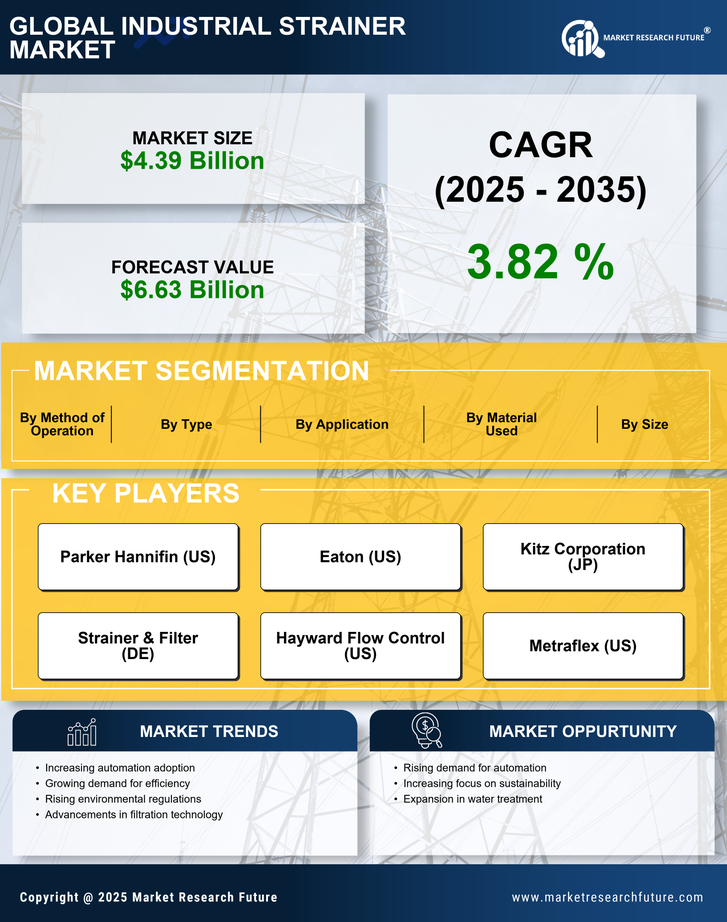 Industrial Strainer Market Research Report — Global Forecast till 2035 Infographic