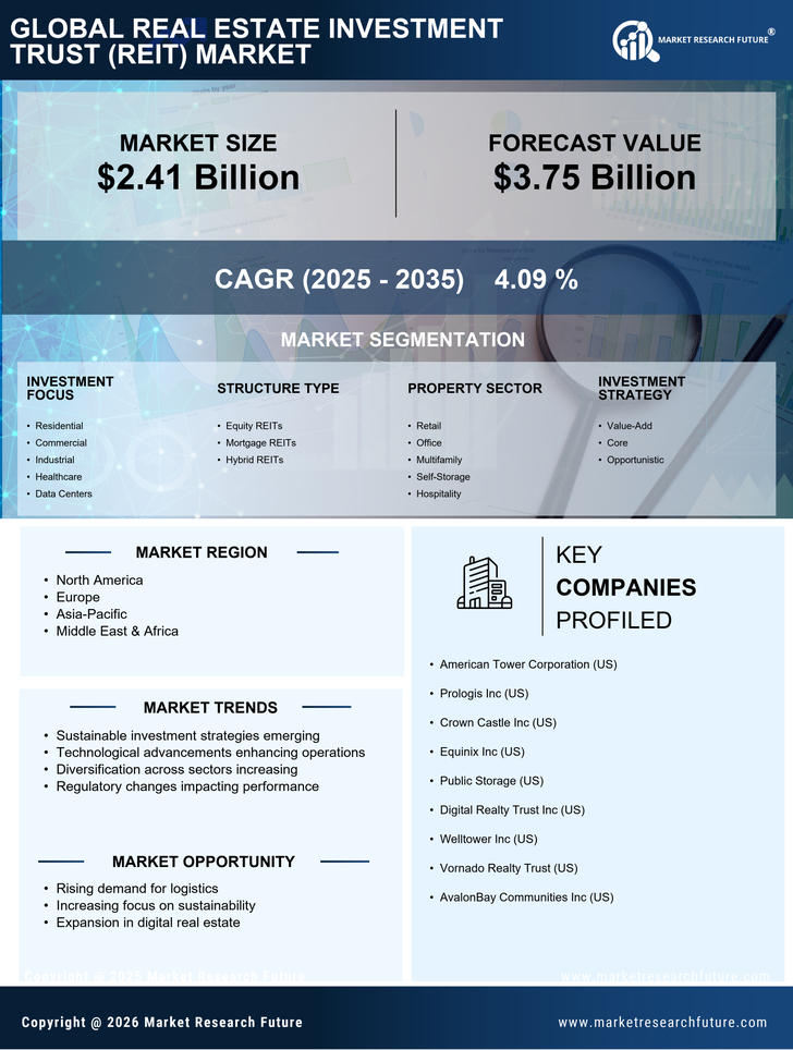 Real Estate Investment Trust (REIT) Market Research Report - Global Forecast till 2035 Infographic