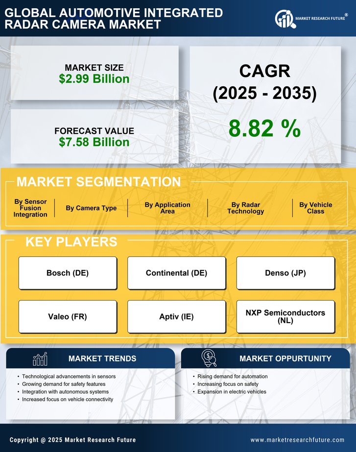 Automotive Integrated Radar Camera Market Research Report - Global Forecast till 2035 Infographic