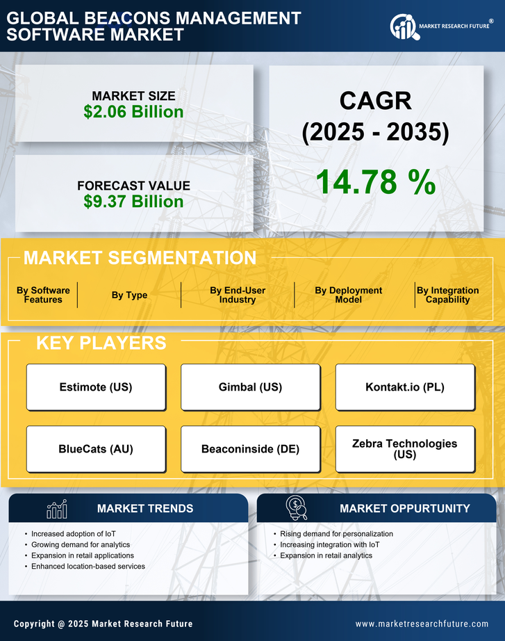 Beacons Management Software Market Research Report - Global Forecast till 2035 Infographic