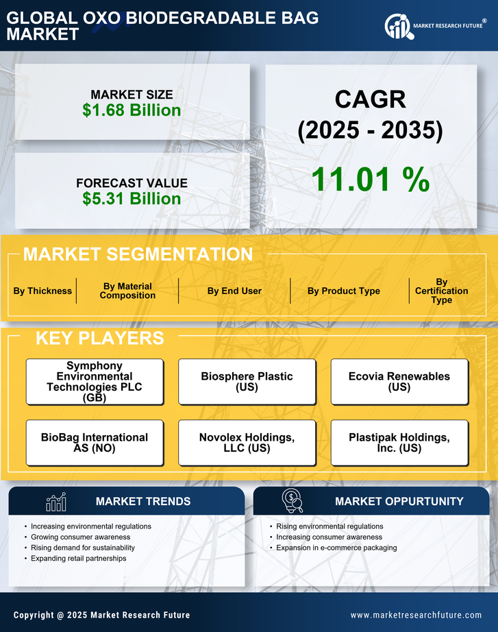 Oxo Biodegradable Bag Market Research Report - Global Forecast by 2035 Infographic