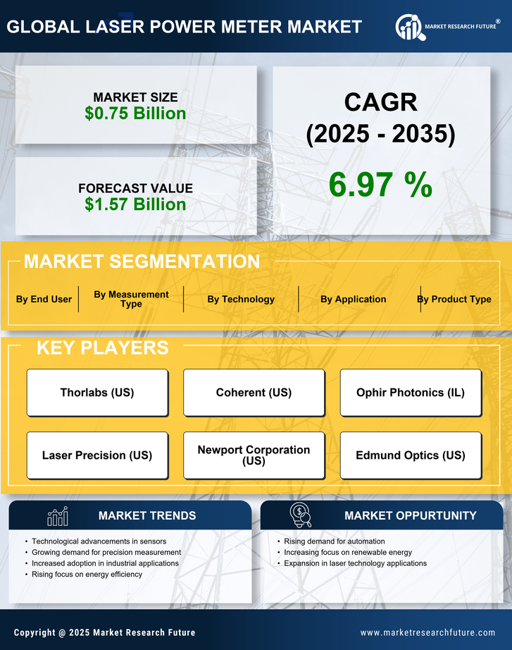 Laser Power Meter Market Research Report — Global Forecast till 2035 Infographic