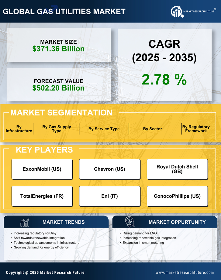 Gas Utilities Market Research Report - Global Forecast till 2035 Infographic