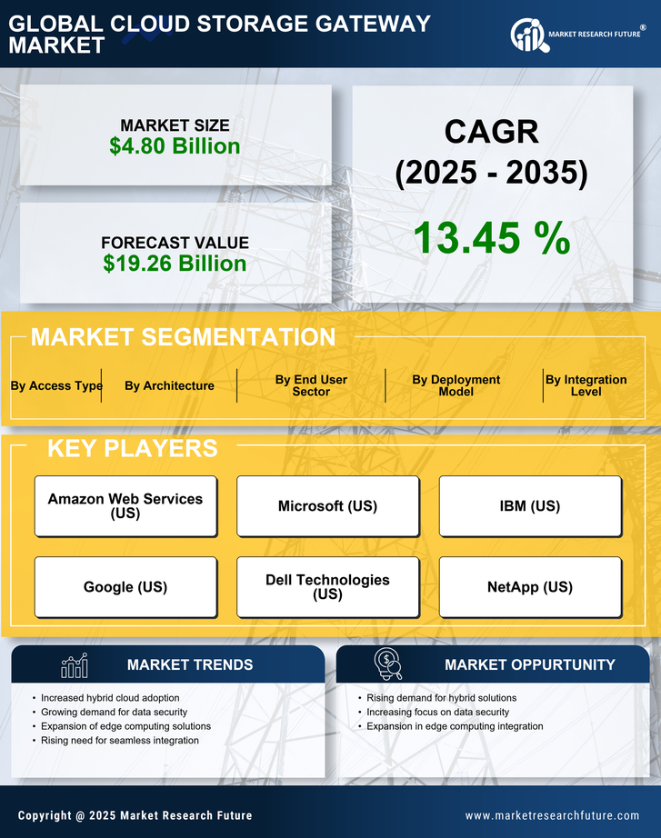 Cloud Storage Gateway Market Research Report Forecast Till 2035 Infographic