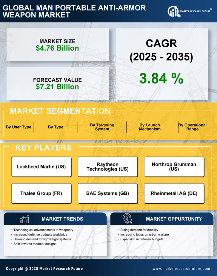 Man Portable Anti-Armor Weapon Market Research Report — Global Forecast till 2035 Infographic