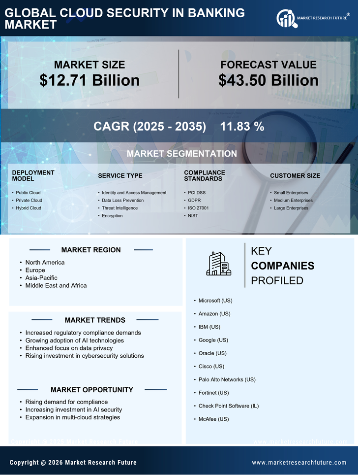 Cloud Security in Banking Market Research Report - Forecast Till 2035 Infographic