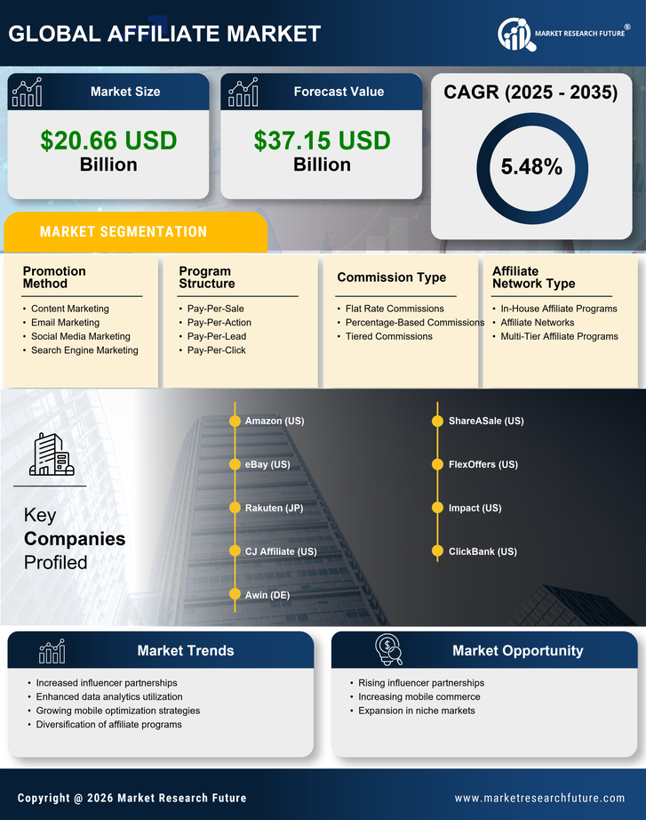 Affiliate Market Research Report - Global Forecast till 2035 Infographic