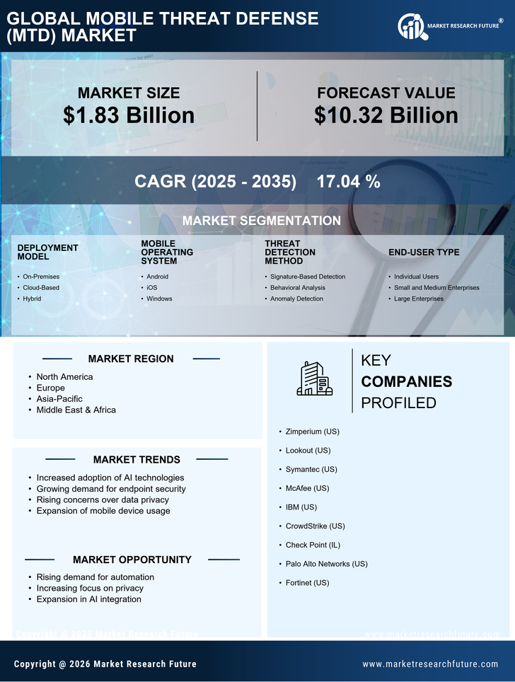 Mobile Threat Defense (MTD) Market Research Report — Global Forecast till 2035 Infographic